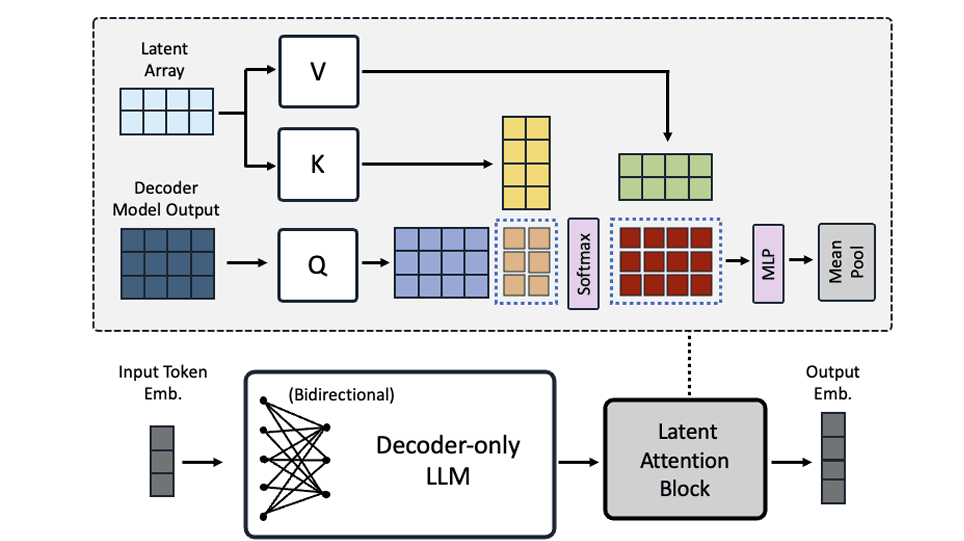 NVIDIA's #1 RTEB Embedding Model Skips Token Generation Entirely