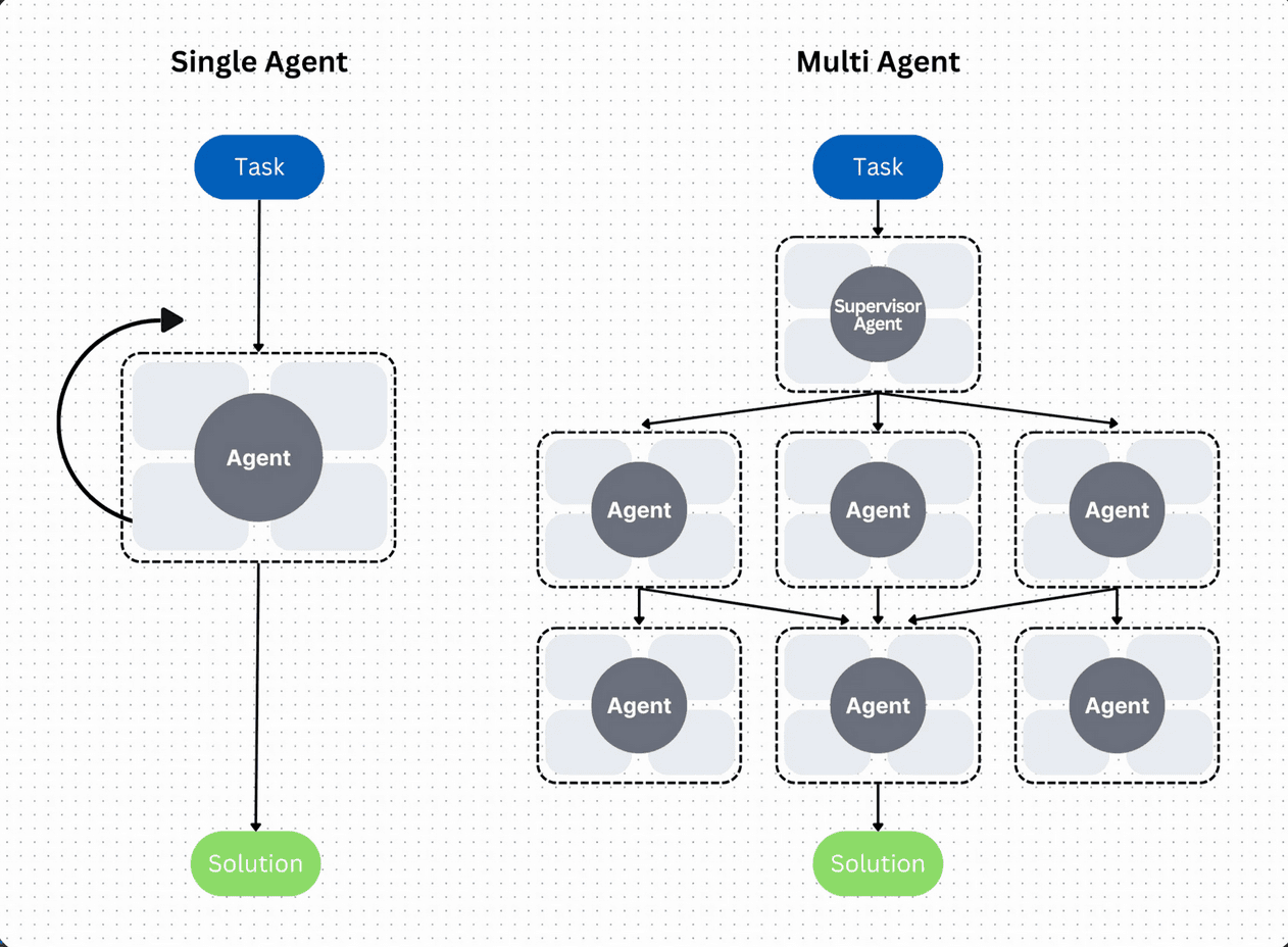 Developer dragging a task card across a digital Kanban board showing AI agent workflow stages like planning, coding…