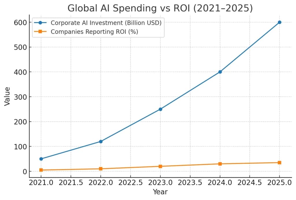 A line chart comparing AI investment vs ROI from 2021 to 2025, with investment rising sharply while ROI remains flat…