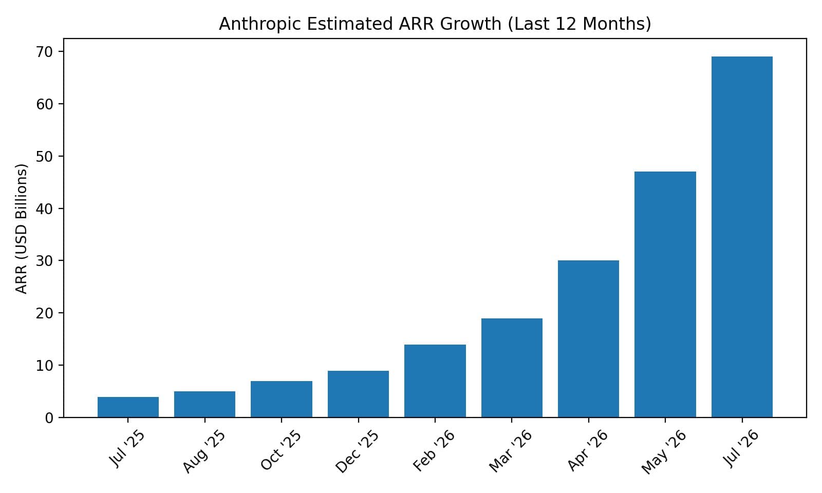 A line chart showing Anthropic's annualized revenue rate climbing from $400M to $550M daily growth, with a $69B peak…