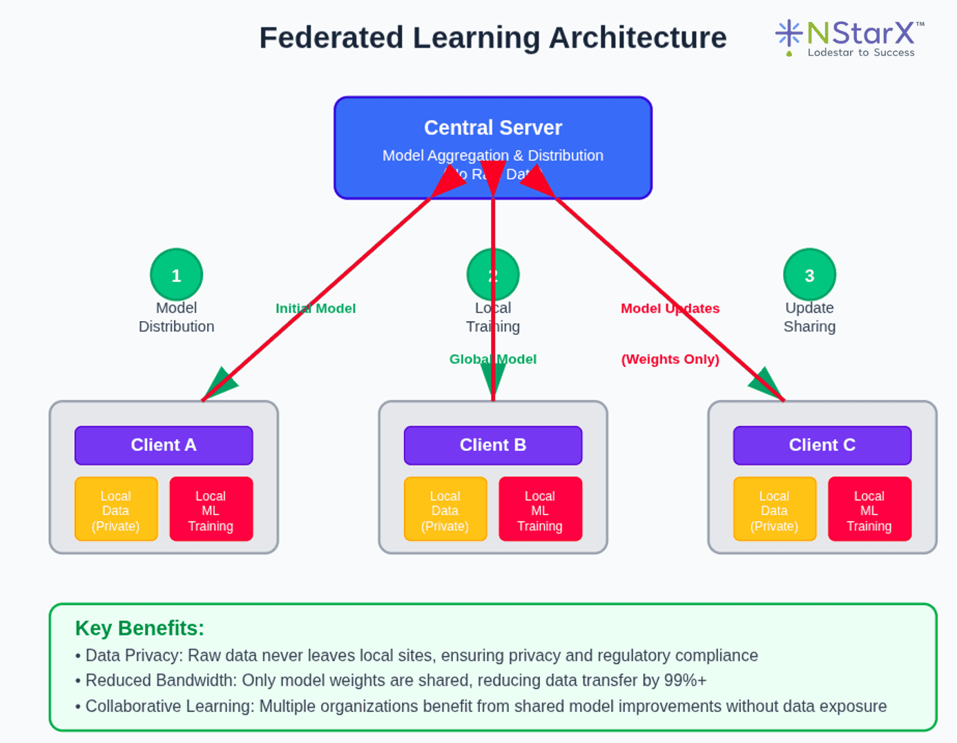 Diagram of a federated learning architecture with a central server connected to multiple user devices, each…