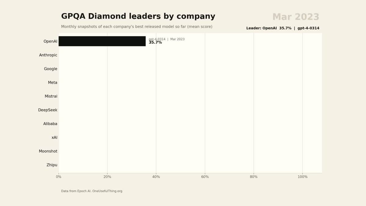 Line chart tracking AI model performance on GPQA Diamond benchmark, with OpenAI's early lead, Meta's fluctuating…