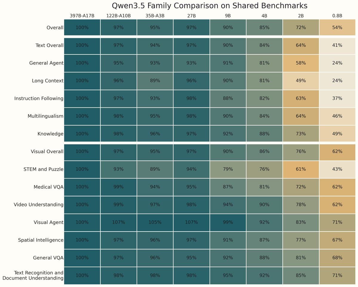 Qwen3.5 Benchmark Analysis Reveals Critical Performance Threshold at 27B Parameters