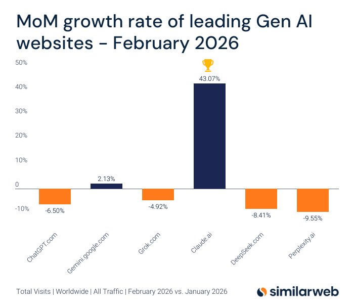 Anthropic's Paradox: How Regulatory Conflict Fueled Consumer AI Success