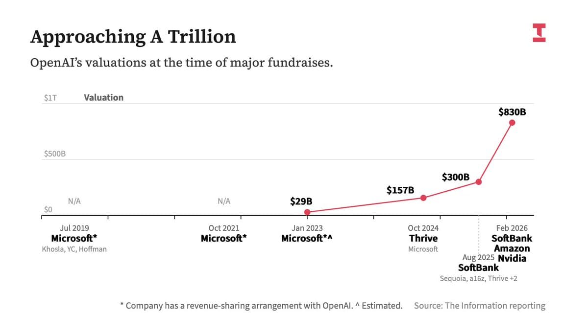 The $850 Billion Question: Can OpenAI's Business Model Support Its Lofty IPO Ambitions?