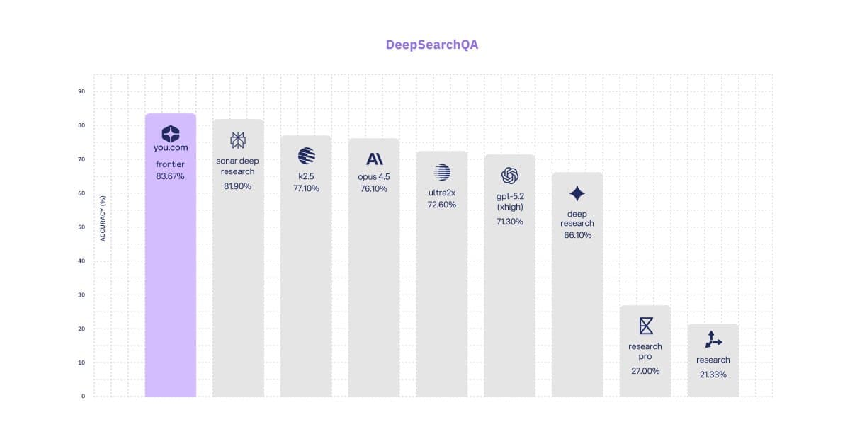 A person typing on a laptop with You.com's Research API dashboard visible, showing search queries and cited sources