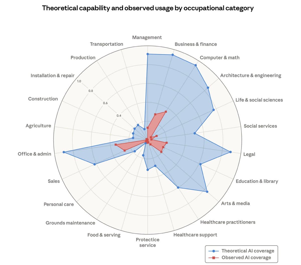 Anthropic's Labor Market Warning: The Growing Gap Between AI's Present and Future Capabilities
