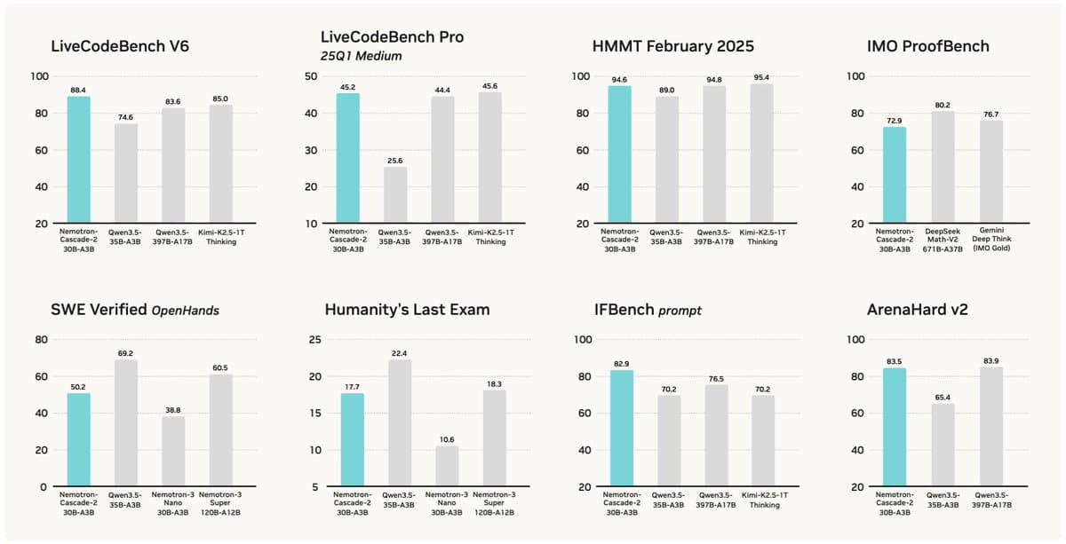 NVIDIA Releases Nemotron-Cascade 2: A 30B MoE Model with 3B Active Parameters