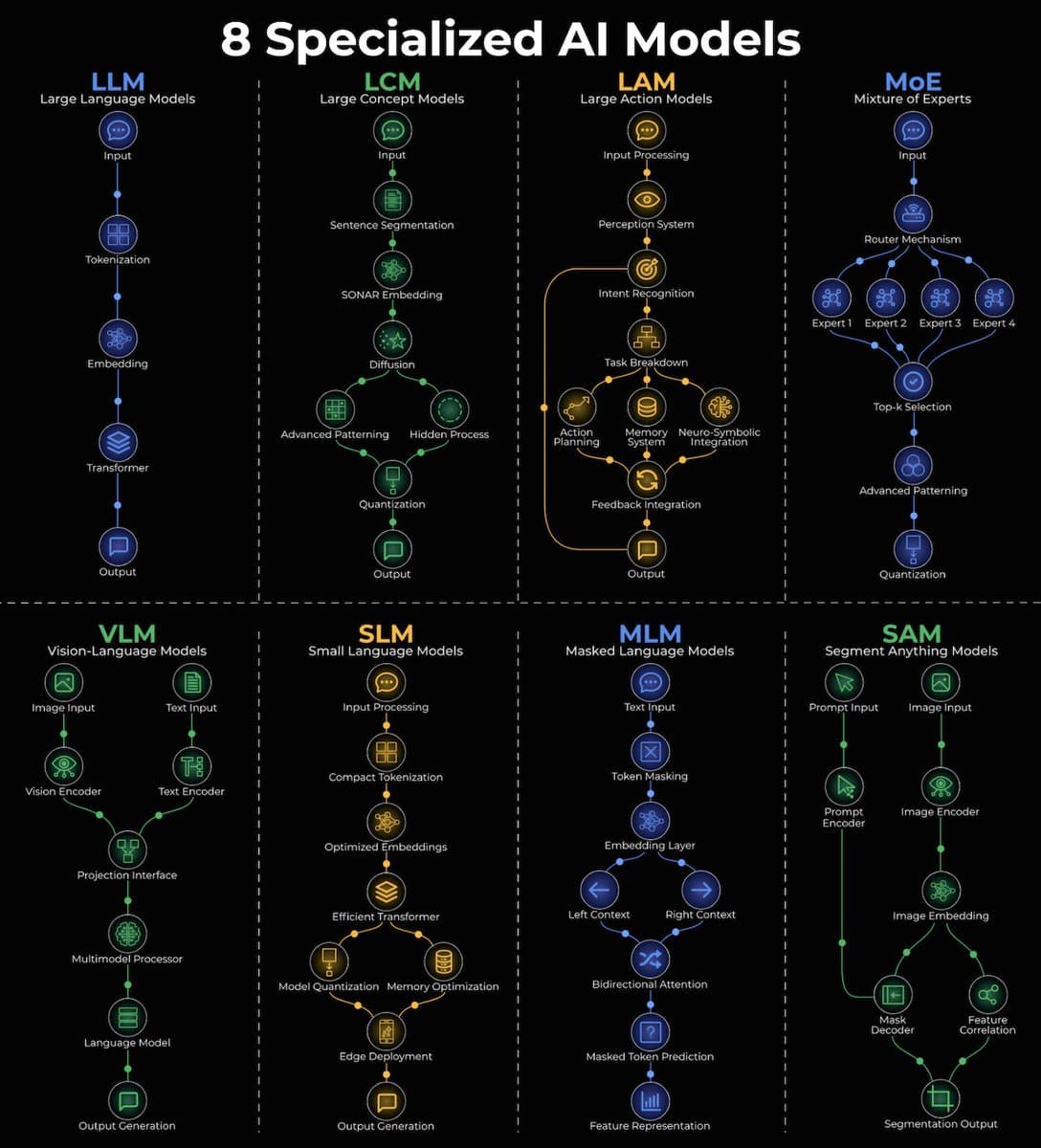 Diagram comparing eight AI architectures with labeled icons and flowcharts for Transformers, CNNs, and VAEs