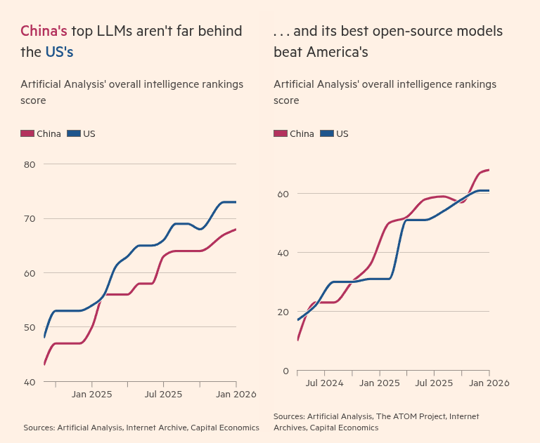 A line graph comparing performance of Chinese and US open-source AI models over time, with Chinese models overtaking…