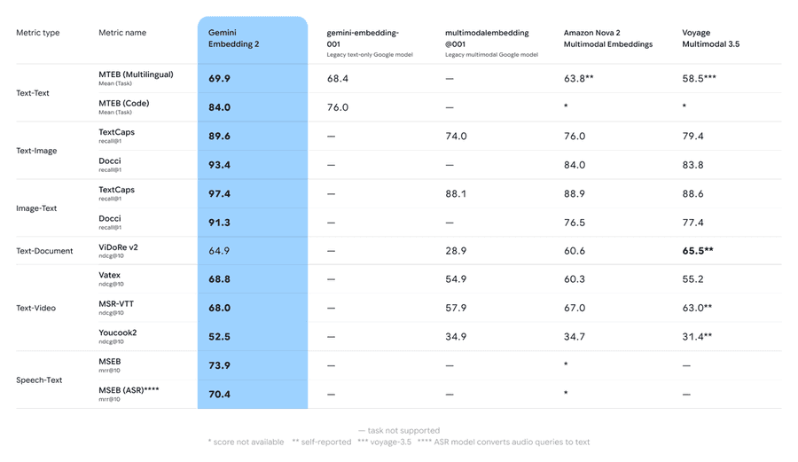 Google's Gemini Embedding 2 Unifies All Media Types in Single AI Framework