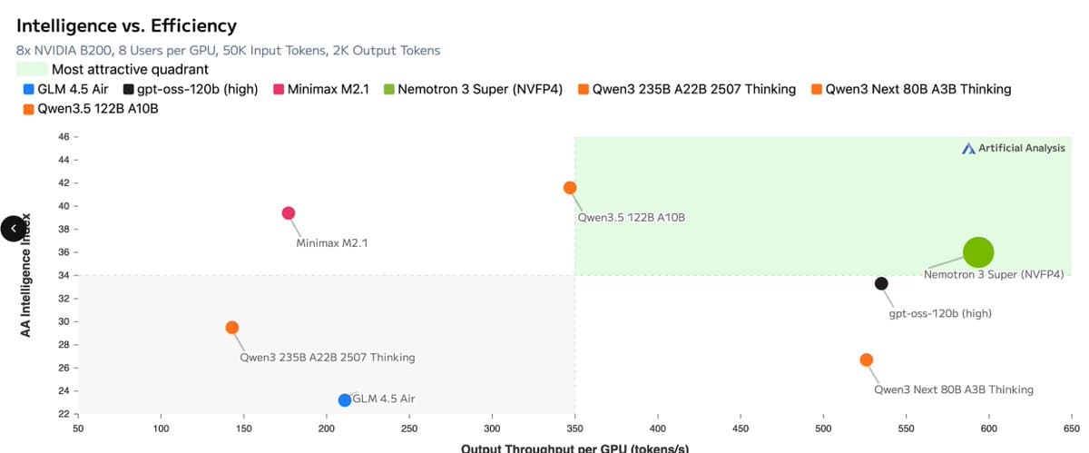 NVIDIA's Nemotron 3 Super: The Efficiency-First AI Model Redefining Performance Benchmarks