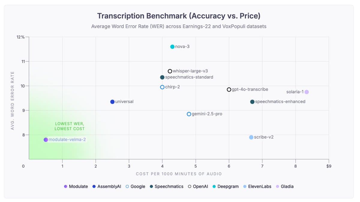 Modulate's Voice API Disrupts AI Transcription Market with 10-90x Cost Reduction