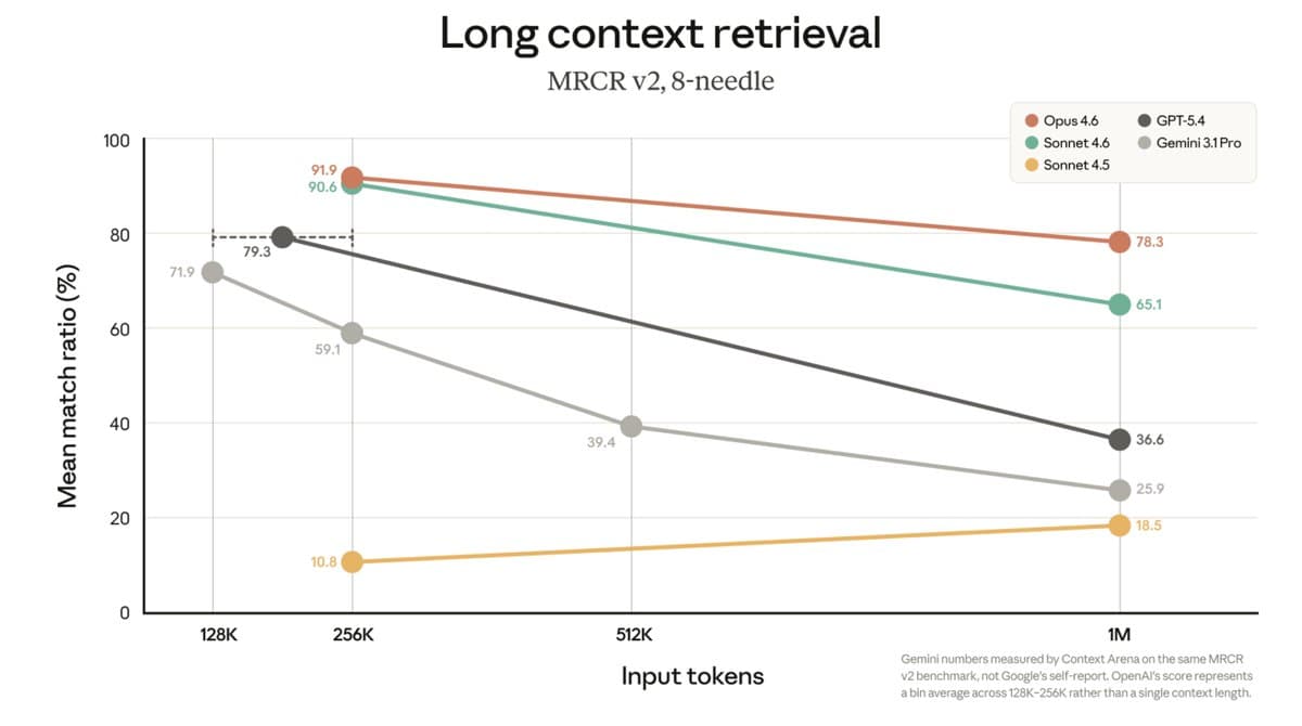 Anthropic Surpasses Google in Extended Context AI, Redefining Long-Form Reasoning