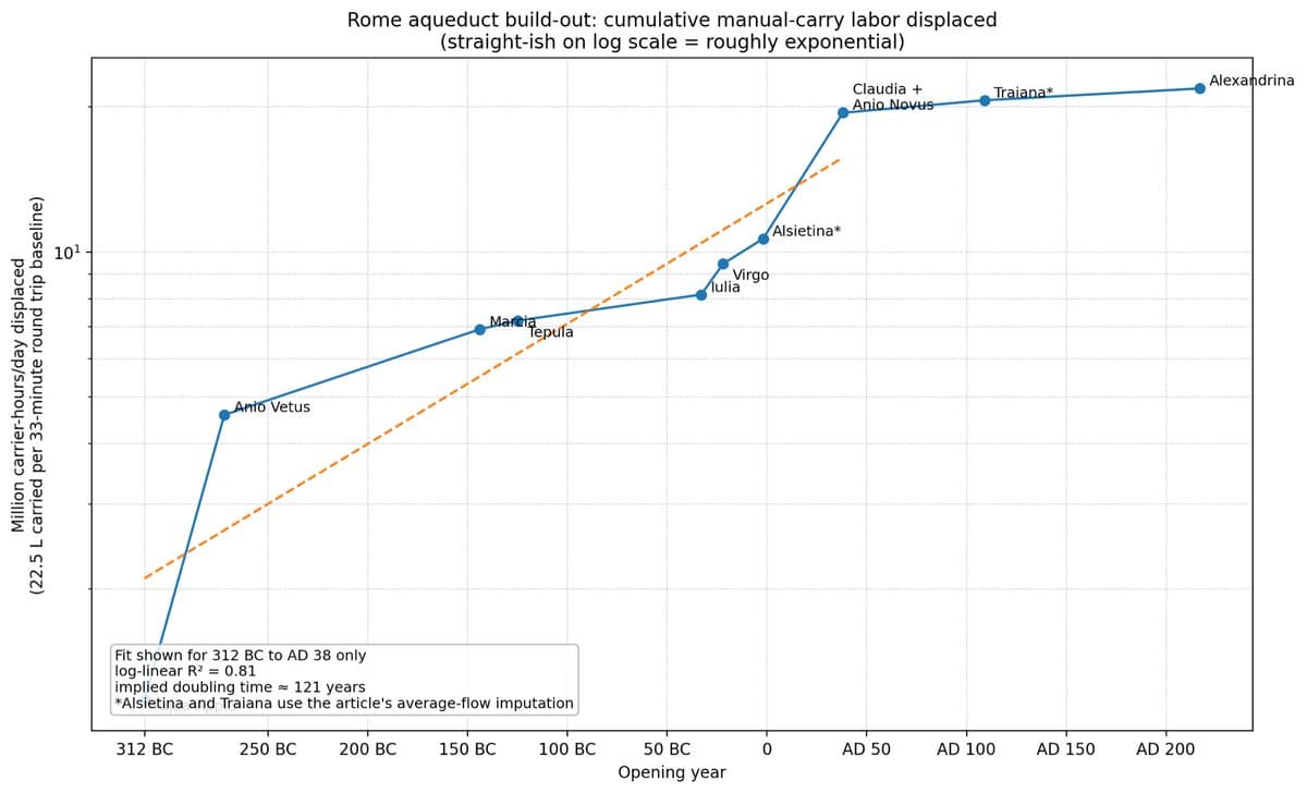 Ethan Mollick Uses GPT-4o Pro to Research Roman Aqueduct Labor Displacement, Finds Exponential Displacement Followed by S-Curve