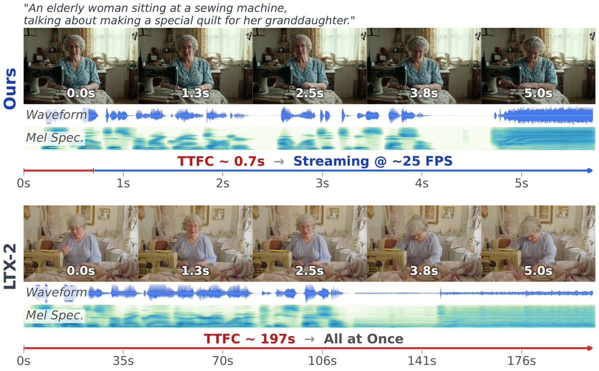 OmniForcing Enables Real-Time Joint Audio-Visual Generation at 25 FPS with 0.7s Latency
