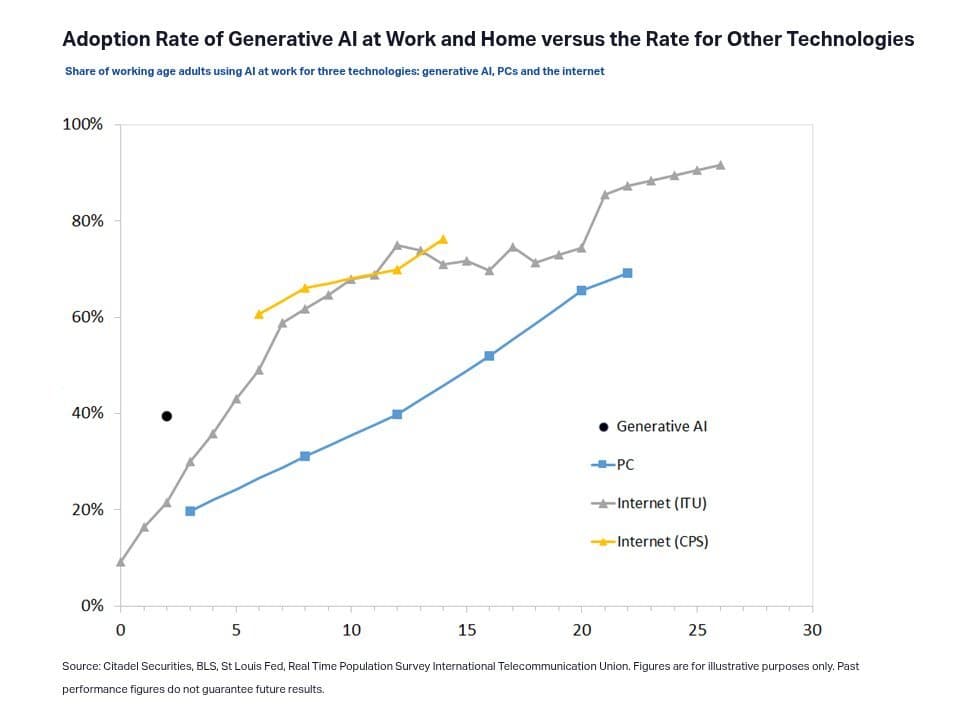 Citadel Securities: Generative AI Adoption Will Follow S-Curve, Not Exponential Growth, Due to Physical Constraints