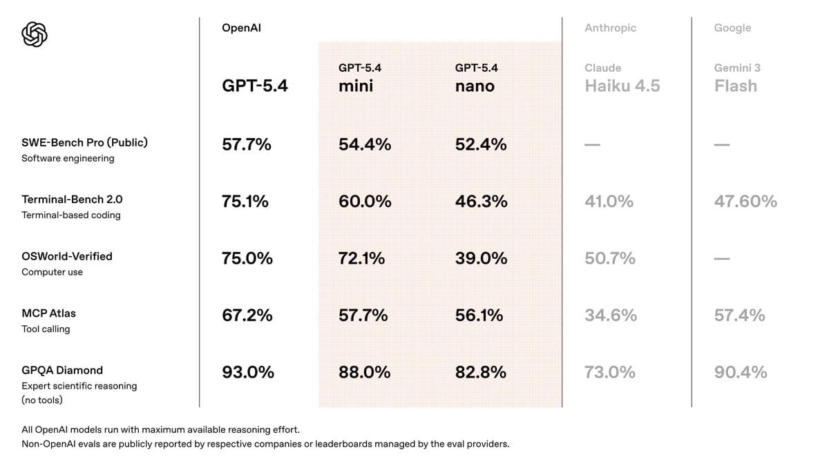 GPT-5.4 Mini Reportedly Available, Early User Reports Positive Initial Impressions