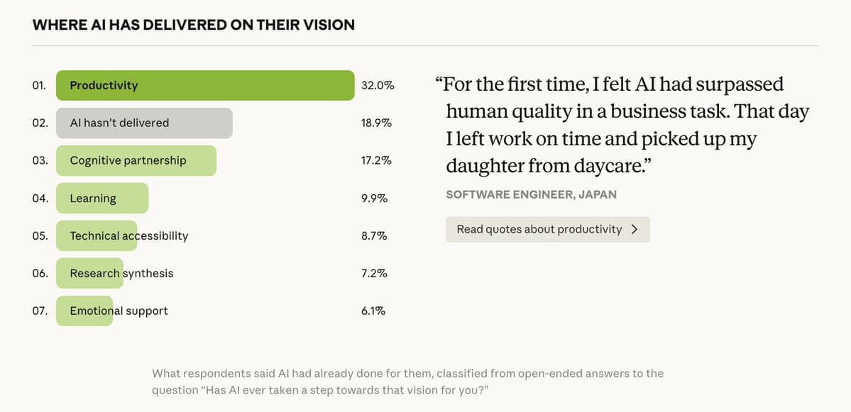 Anthropic Survey of 80,508 Users Reveals AI's Dual Perception: Hope for Work & Growth, Fear of Unreliability & Job Loss