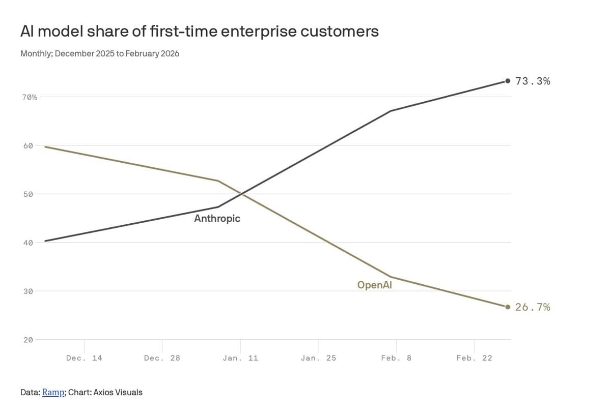 Two AI company logos, Anthropic and OpenAI, placed on opposite sides of a bar chart showing 73% and 26% budget…