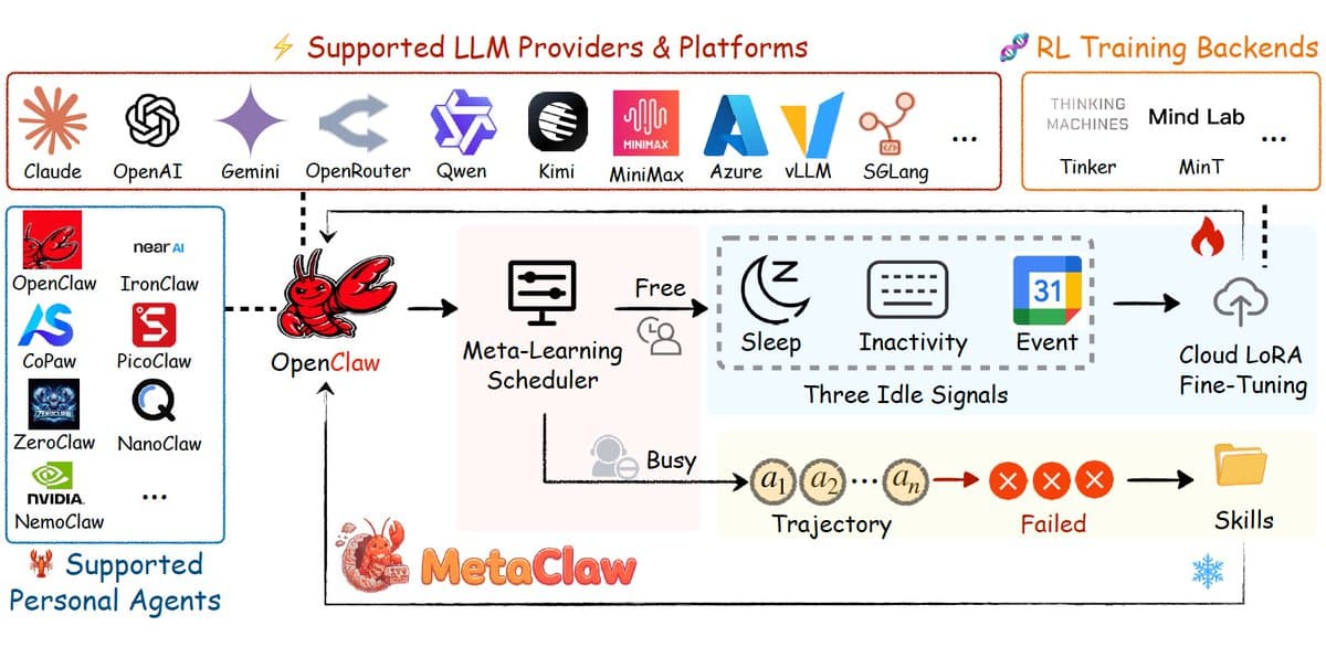 MetaClaw: Personal AI Agent That Meta-Learns from Conversations Using Cloud LoRA and Skill Synthesis