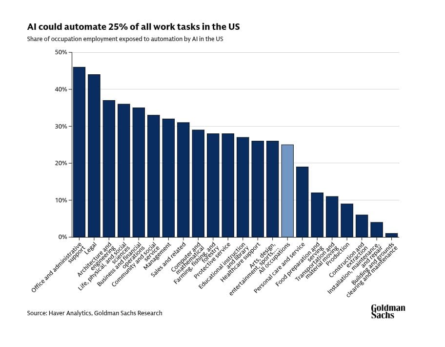 A graph on a digital display shows rising automation trends, with silhouetted office workers in the background…