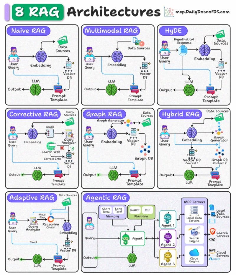 Flowchart diagram comparing 8 RAG architectures, from naive retrieval to agentic systems, with labeled boxes and…