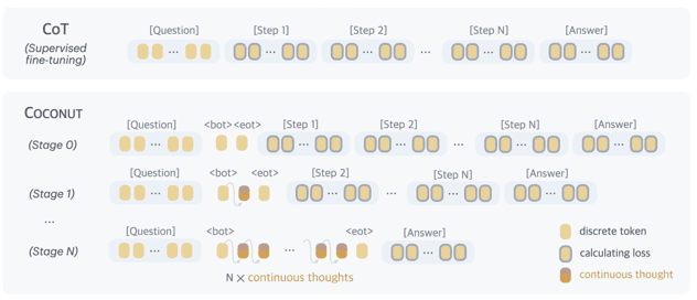 Diagram comparing traditional token-by-token language model generation (left) with modern latent-space computation…