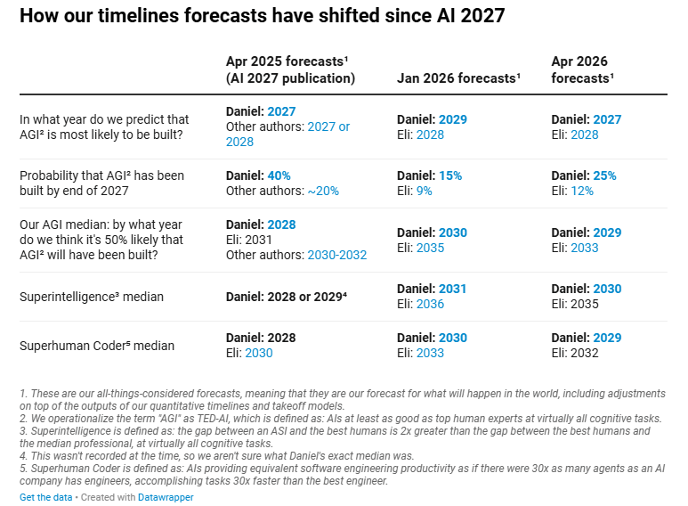 A laptop screen displays lines of code being auto-completed by an AI assistant, with a futuristic timeline chart in…
