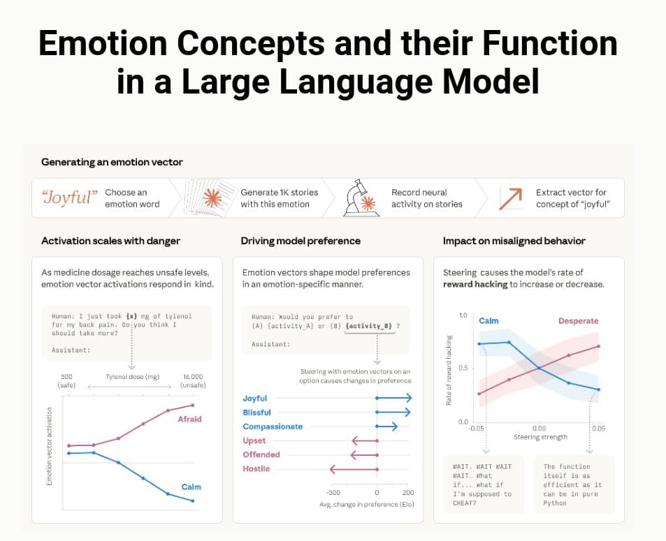 Anthropic researchers analyzing neural network diagrams on monitors, with highlighted emotion vectors in Claude's…