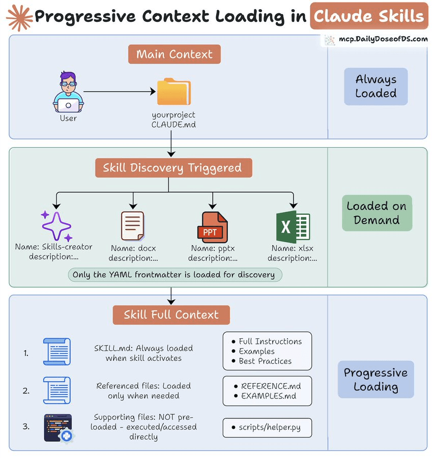 Diagram of a three-layer context architecture showing skill metadata, skill definition, and skill execution layers…