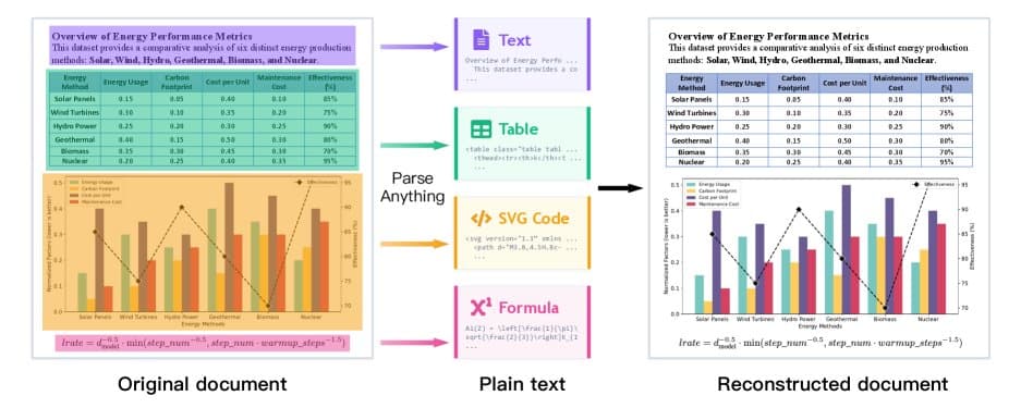 RedNote OCR model interface showing text, charts, and tables converted to structured Markdown and HTML, with a…