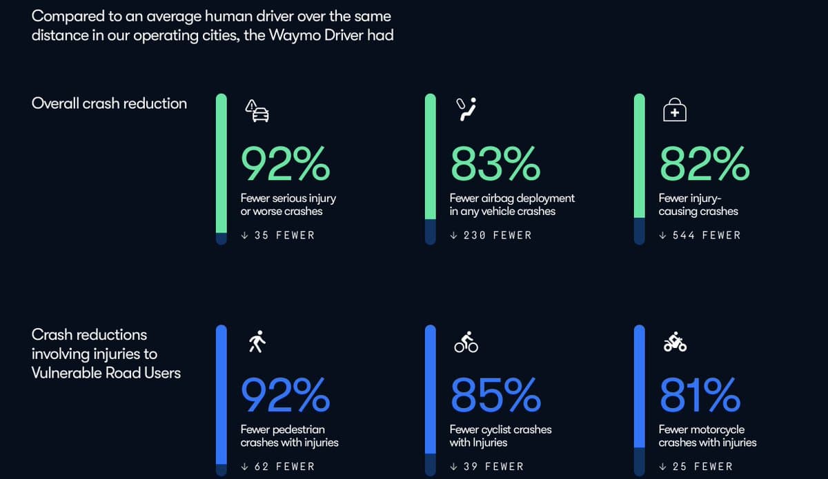 A Tesla Model Y drives on a highway at dusk with FSD Beta engaged, dashboard screen showing Autopilot visualization…