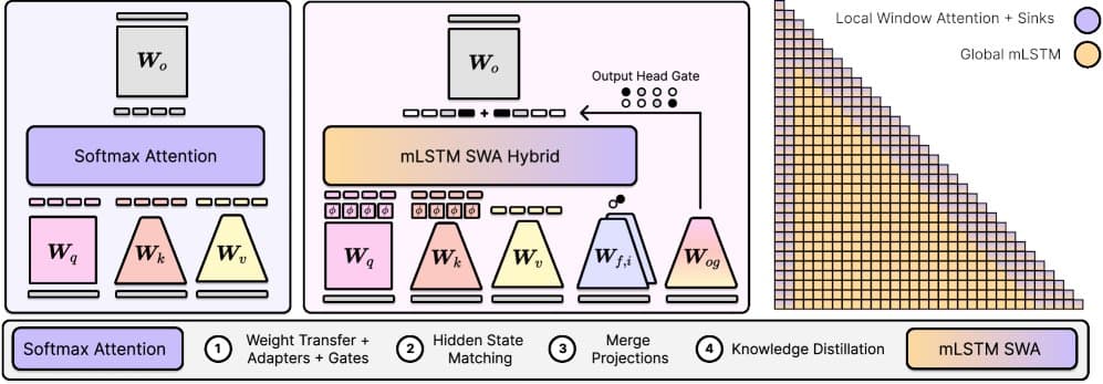 A diagram showing a pipeline where a transformer LLM on the left transfers knowledge into a hybrid xLSTM model on…
