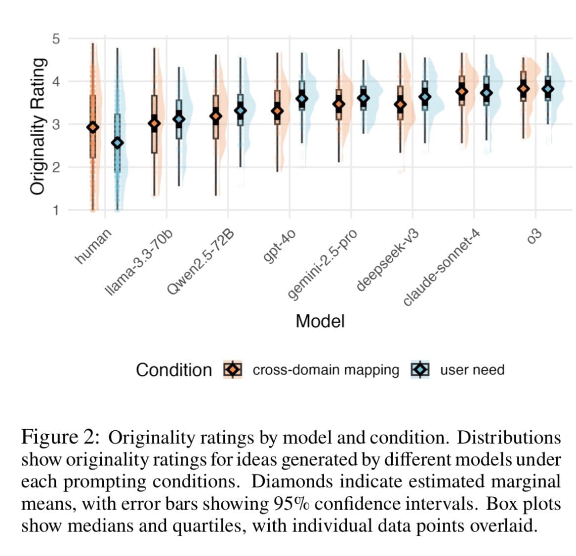 A bar chart comparing GPT-4 and human crowdworkers on product idea creativity scores, with AI bars significantly higher