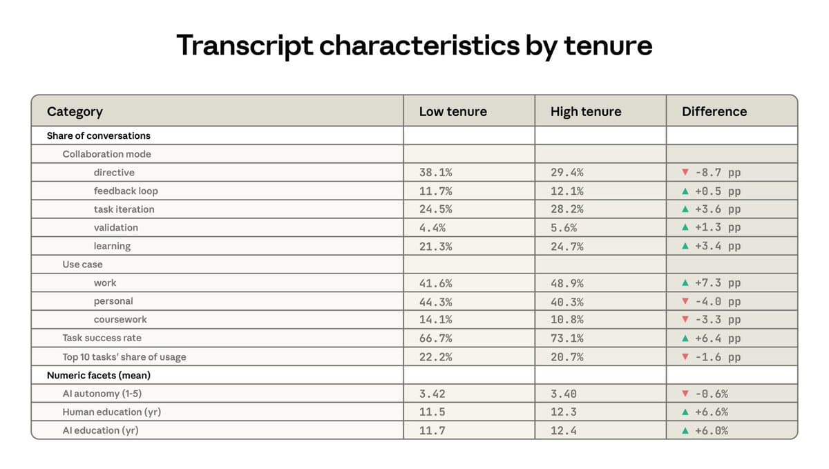 Line graph comparing user task types over time, with iteration curve rising above autonomy curve, indicating shift…