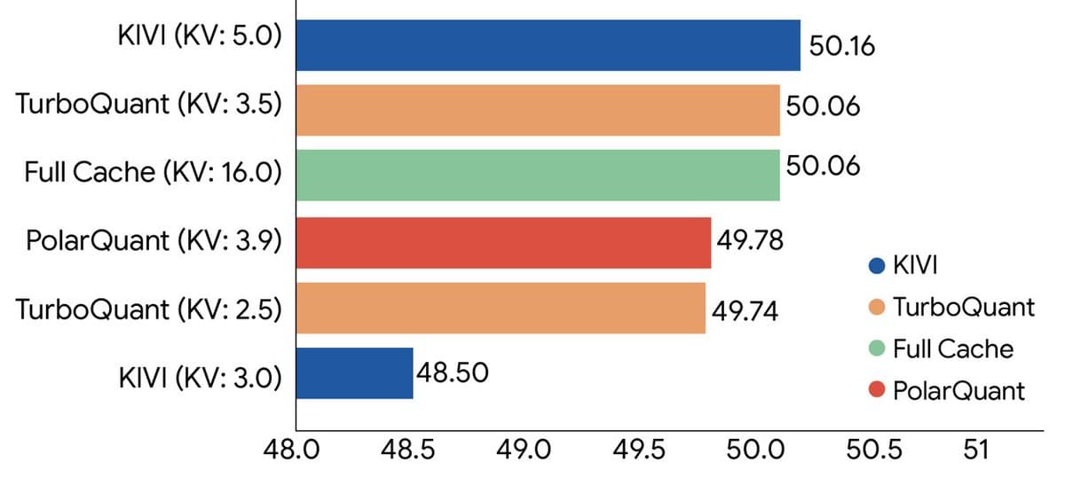 Google Research's TurboQuant Achieves 6x LLM Compression Without Accuracy Loss, 8x Speedup on H100