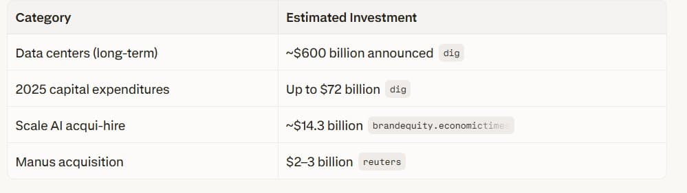 Analysis: Meta's AI Investment Strategy Questioned as Scale AI Acquihire and Data Center Spend Top $700B