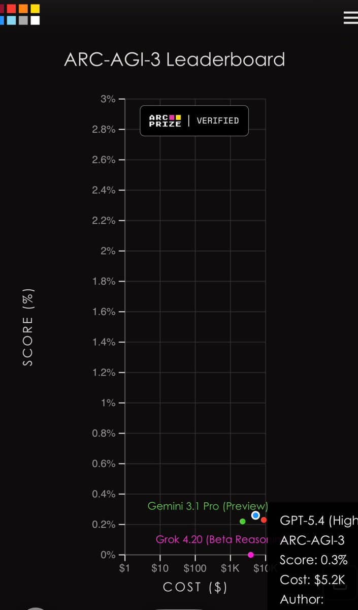A bar chart showing ARC-AGI v3 benchmark scores for several AI models, with all bars below 1% and a dashed line…
