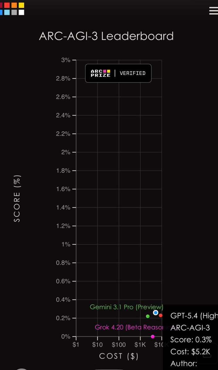 Frontier AI Models Reportedly Score Below 1% on ARC-AGI v3 Benchmark
