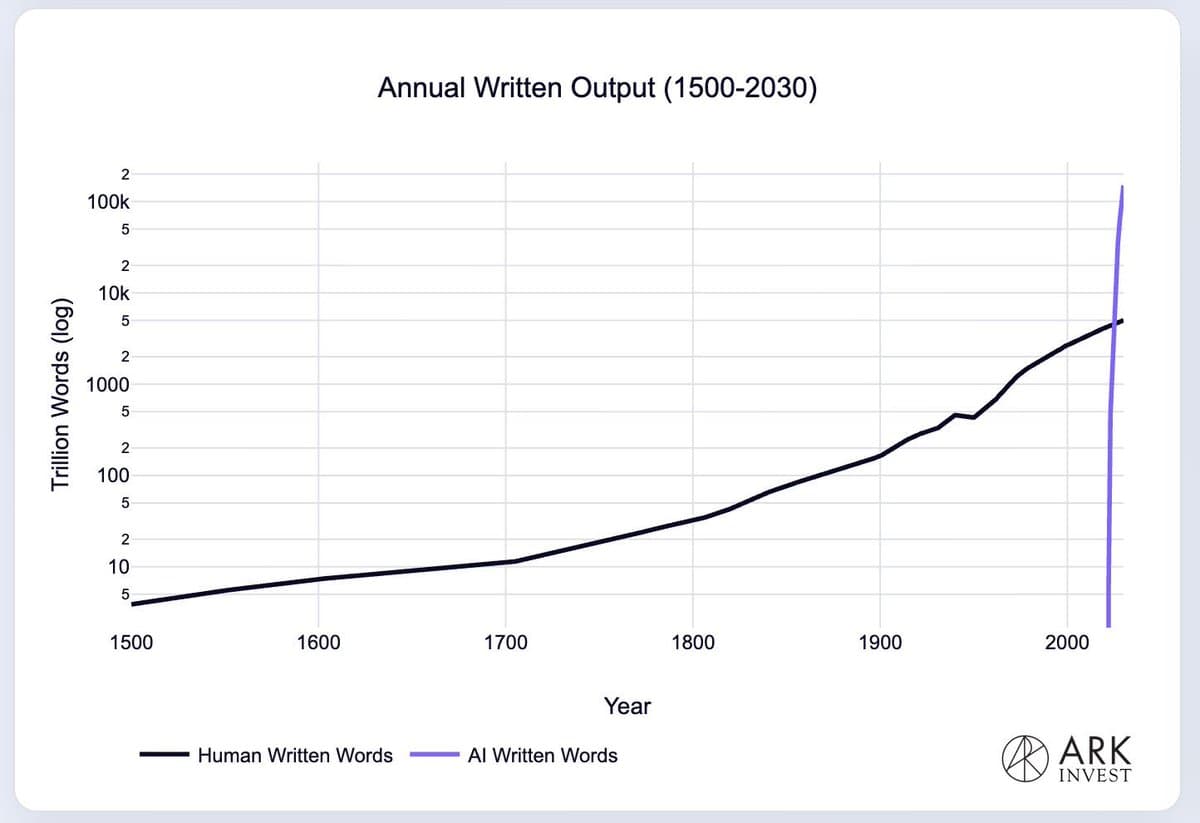 A laptop screen displays a bar chart comparing AI-generated and human-written text volumes, with the AI bar…