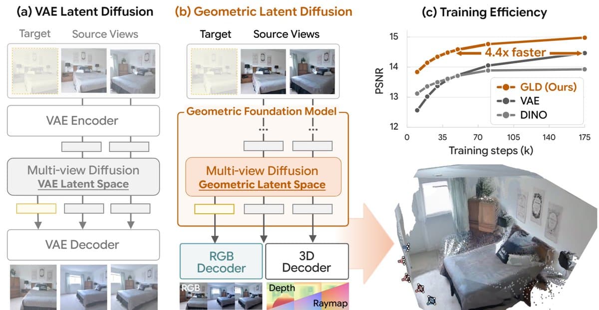 Geometric Latent Diffusion (GLD) Achieves SOTA Novel View Synthesis, Trains 4.4× Faster Than VAE