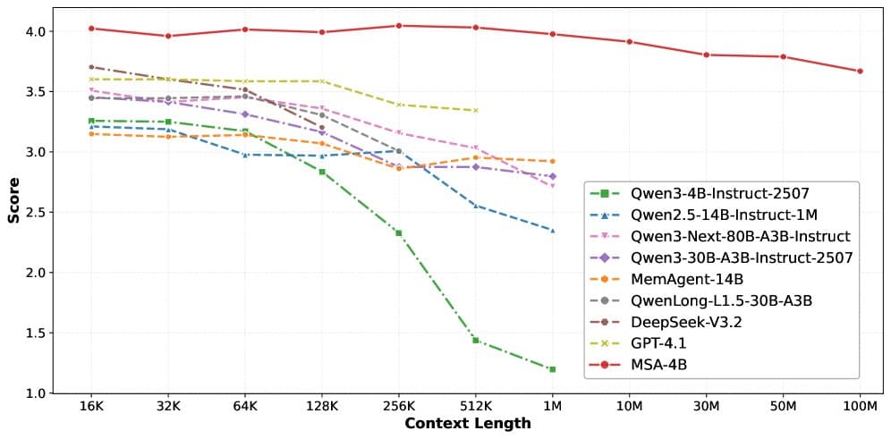A diagram illustrating Memory Sparse Attention with a long document split into chunks, showing sparse connections…