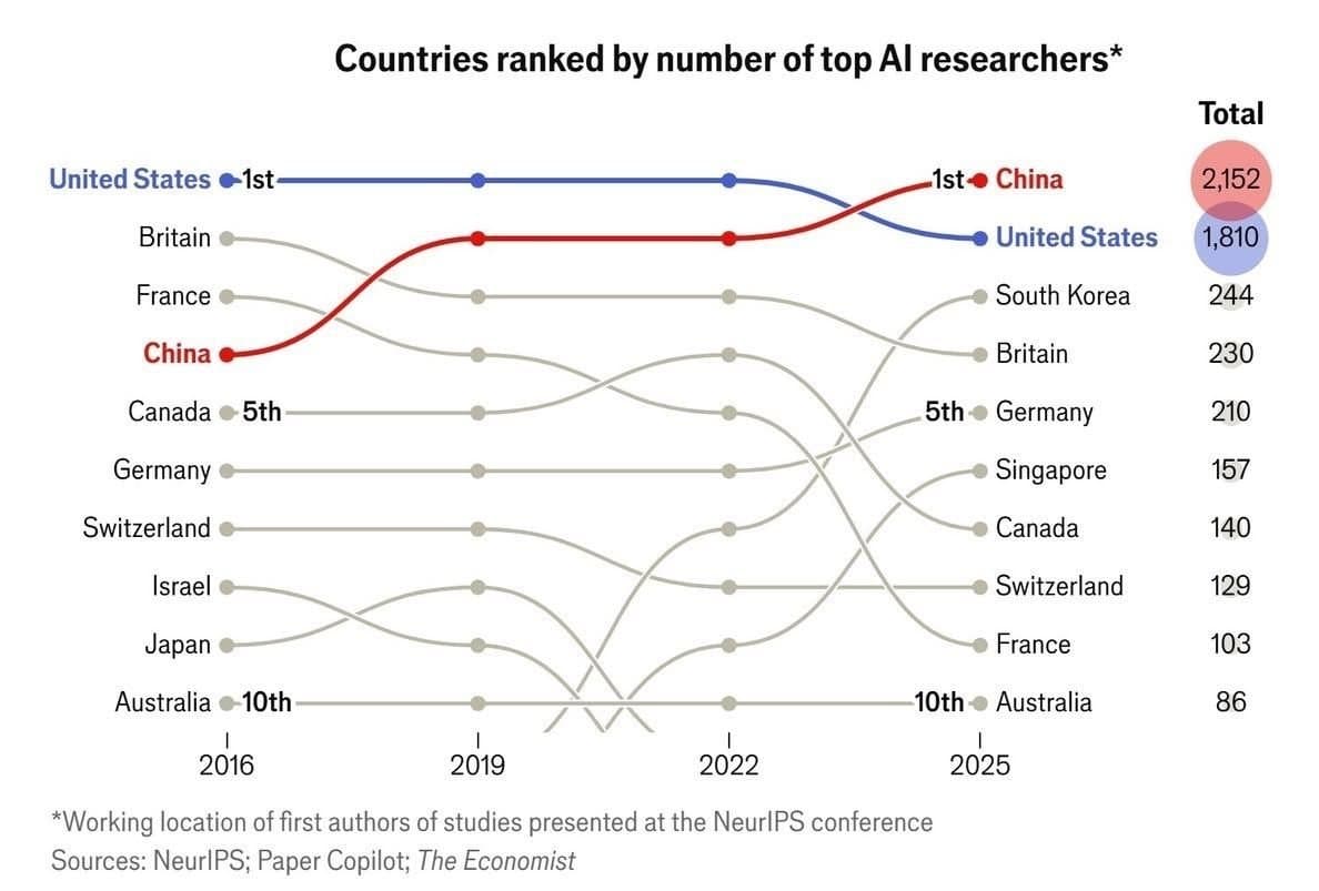 A bar chart comparing China and US first-author AI researchers in 2024, with China at 2,152 and US at 1,810