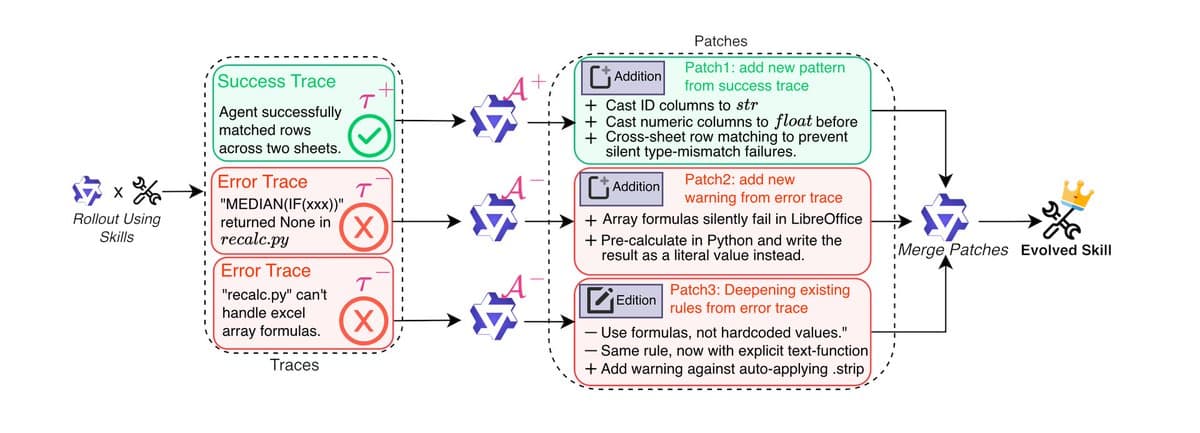 Diagram comparing raw execution traces on left with distilled declarative skills on right, connected by parallel…