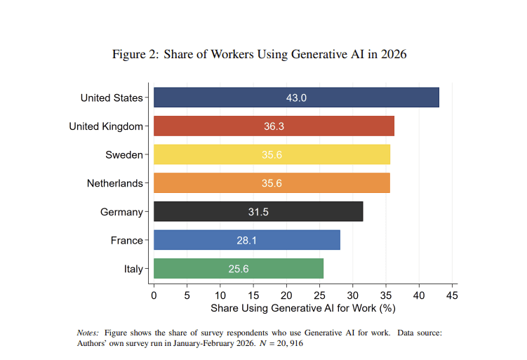 AI Adoption Saves Average US Worker 2.5 Hours Weekly, New Survey Shows