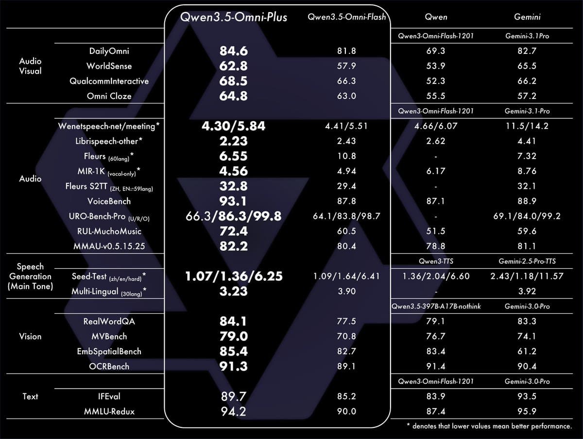 Alibaba Qwen3.5-Omni interface showing script-level captioning and audio-visual vibe coding, with real-time web…