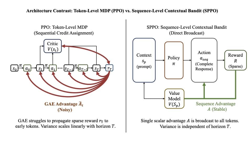 SPPO: Sequence-Level PPO Cuts RL Training Time 5.9x for Math Reasoning