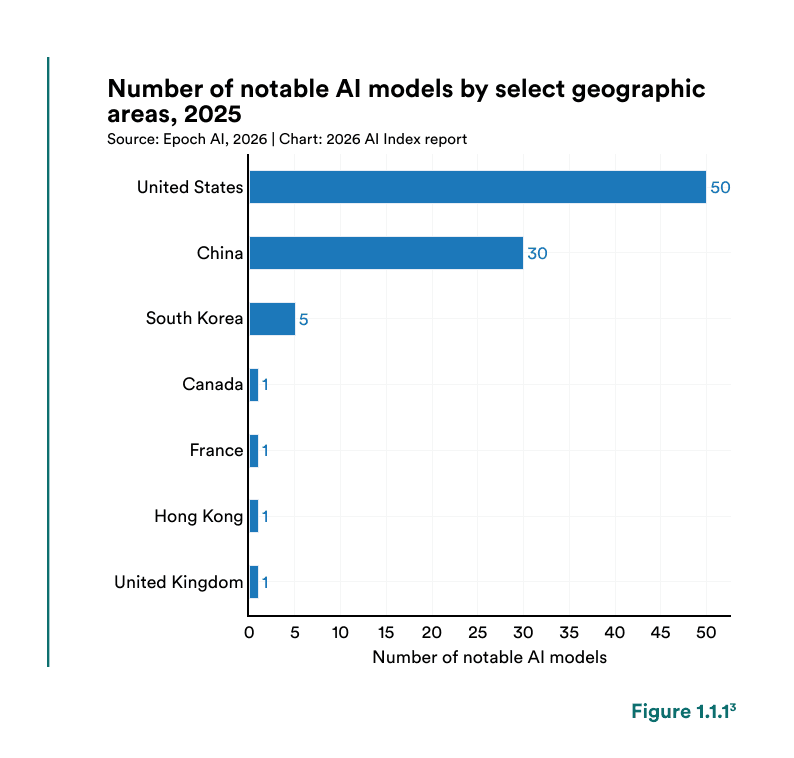Stanford 2026 AI Index: Models Beat Human Baselines, U.S.-China Gap Narrows