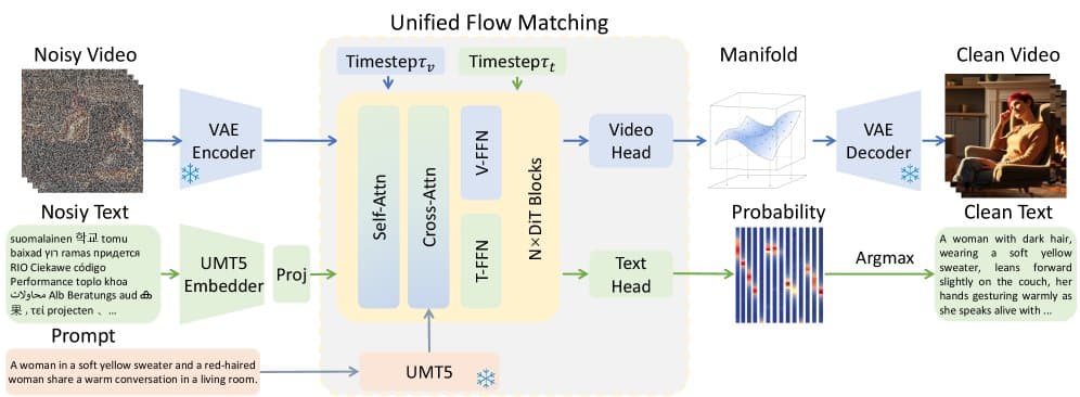 Uni-ViGU Unifies Video Generation & Understanding in Single Diffusion Model